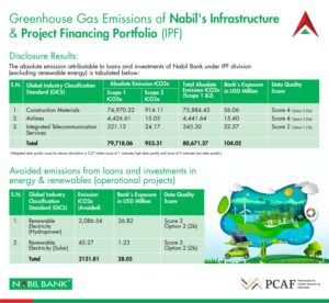 Nabil Bank published its greenhouse gas emission report