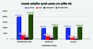 नेपालको सार्वजनिक ऋण २२ खर्ब २१ अर्ब नाघ्यो