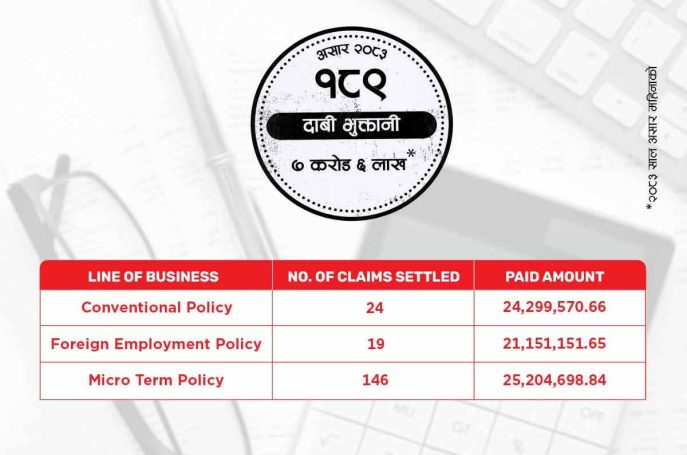 आइएमई लाइफ इन्स्योरेन्सले असारमा भुक्तानी ७ करोड ६ लाख रुपैयाँ दाबी गर्‍यो